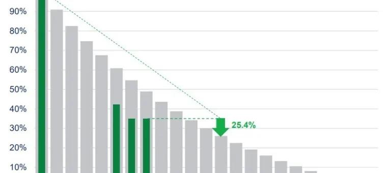 Carbon Footprint (tCO2e / $million invested) for listed equity and corporate bonds, relative to the 31 July 2018 Baseline