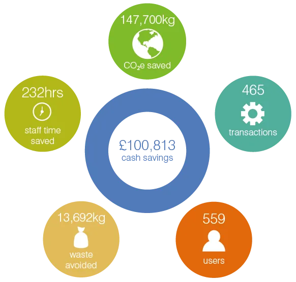Warpit graphic: £100,813, 147,00kg CO2, 232hrs, 13,682kg saved, 522 users, 450 transactions