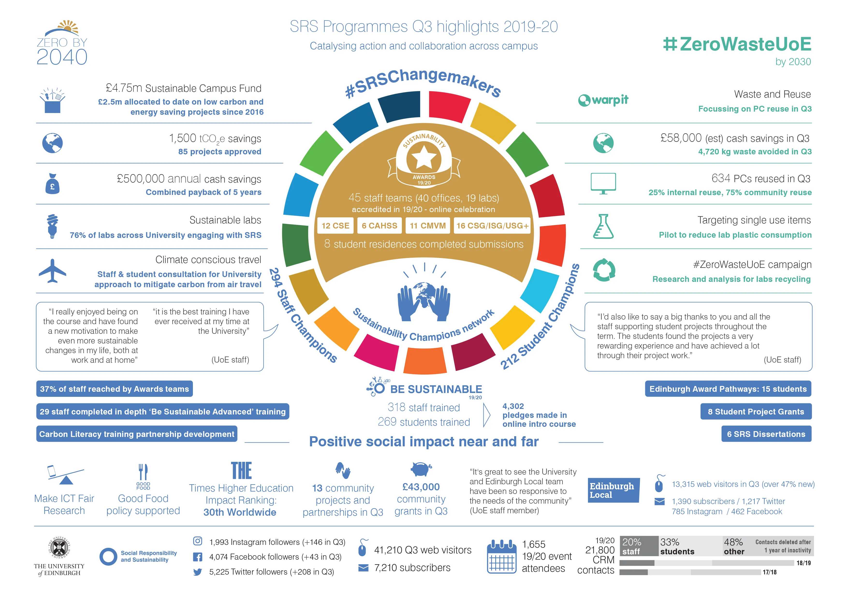 19-20 Quarter 3 Social Responsibility and Sustainability highlights