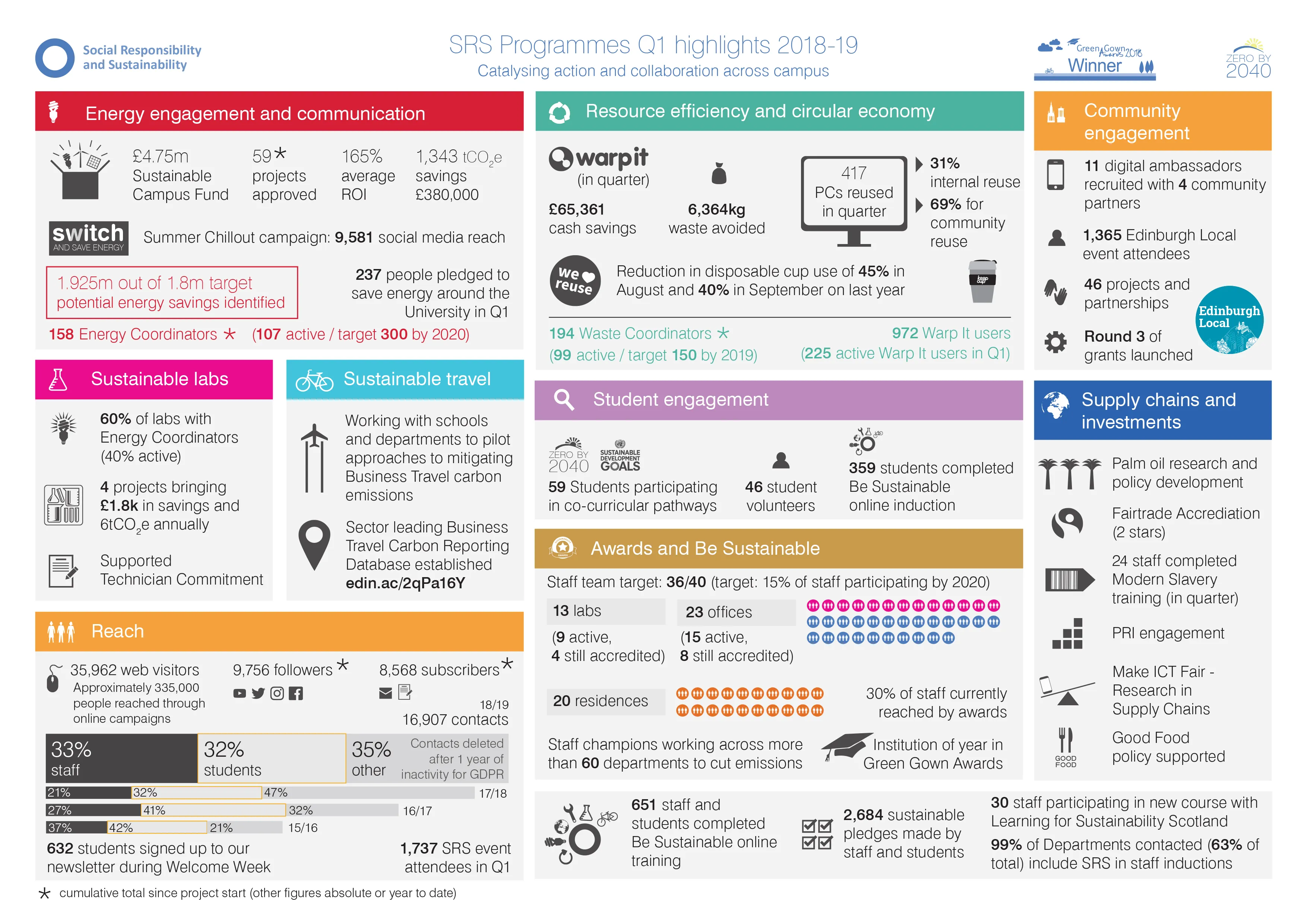 SRS Q1 highlights infographic 2018/19