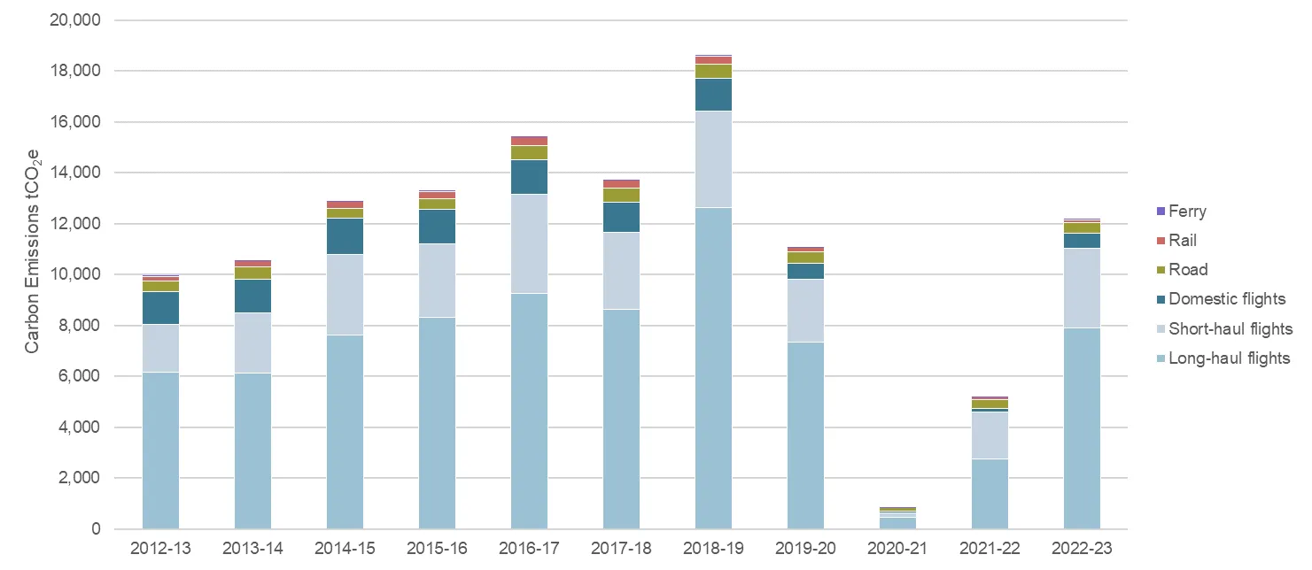 A bar chart showing the carbon emissions (tCO2e) from the University's business travel each year for the past ten years.