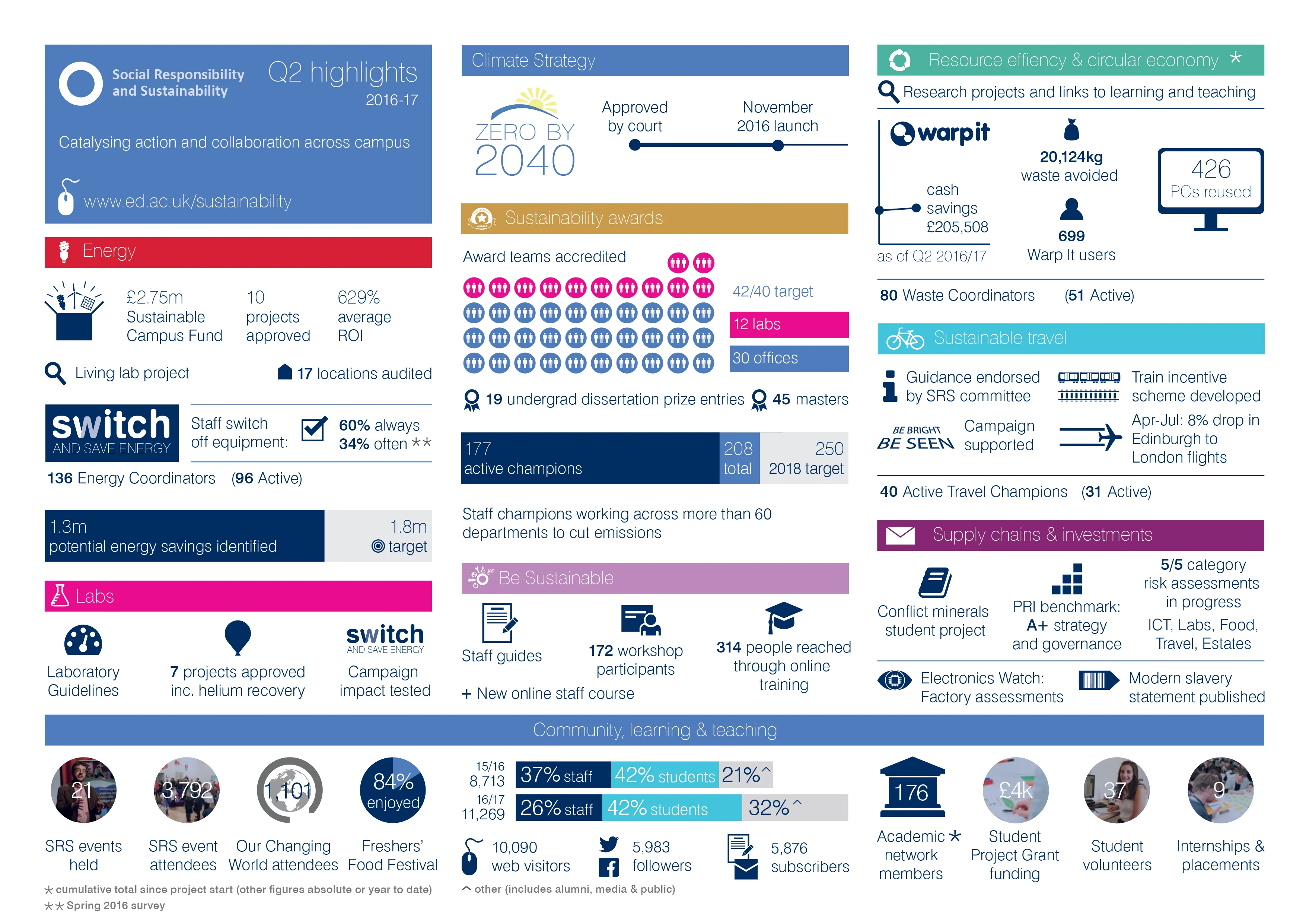 SRS 2016-17 Q2 reporting highlights