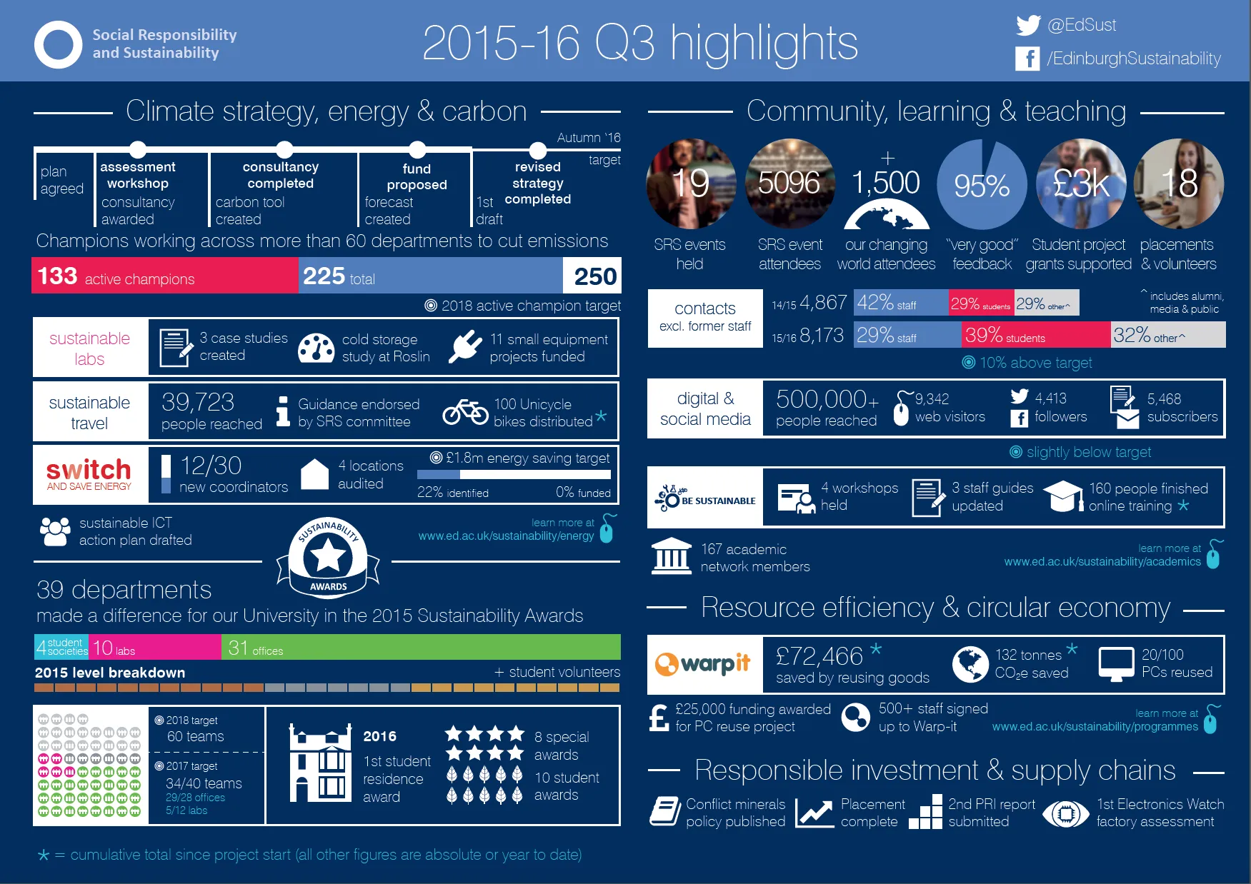 Quarter 3 highlights