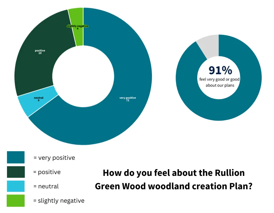 Rullion Green Wood consultation results