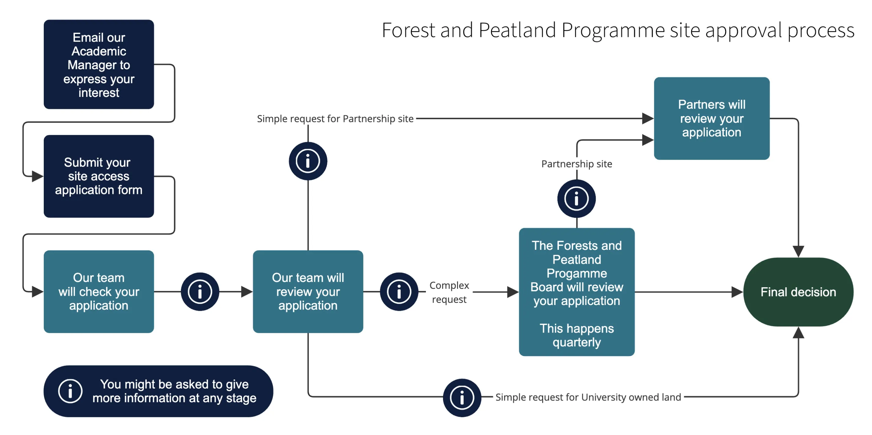 Flow chat highlighting the process to apply for access for the Forest and Peatland sites