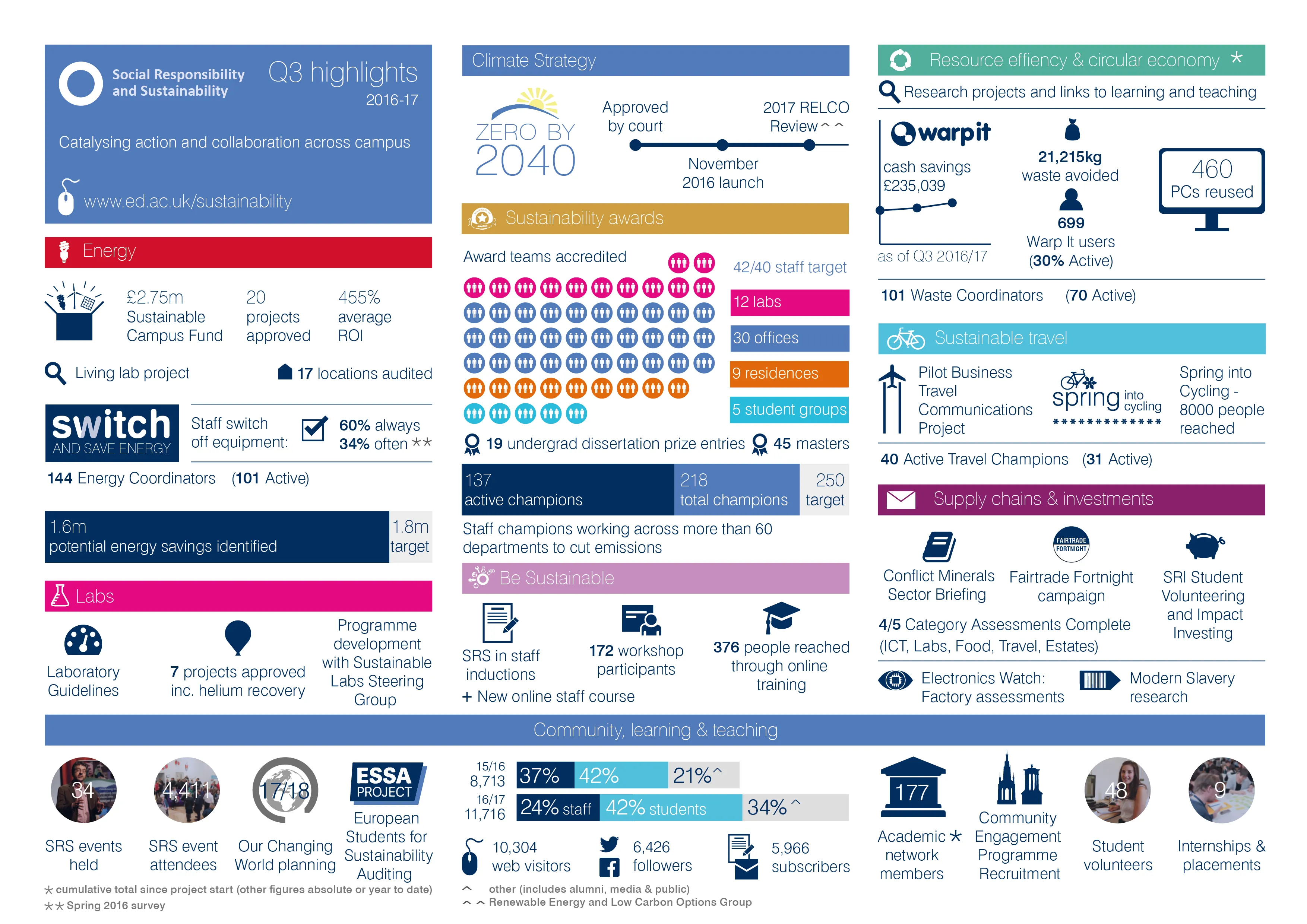 SRS Q3 Highlights infographic 2017