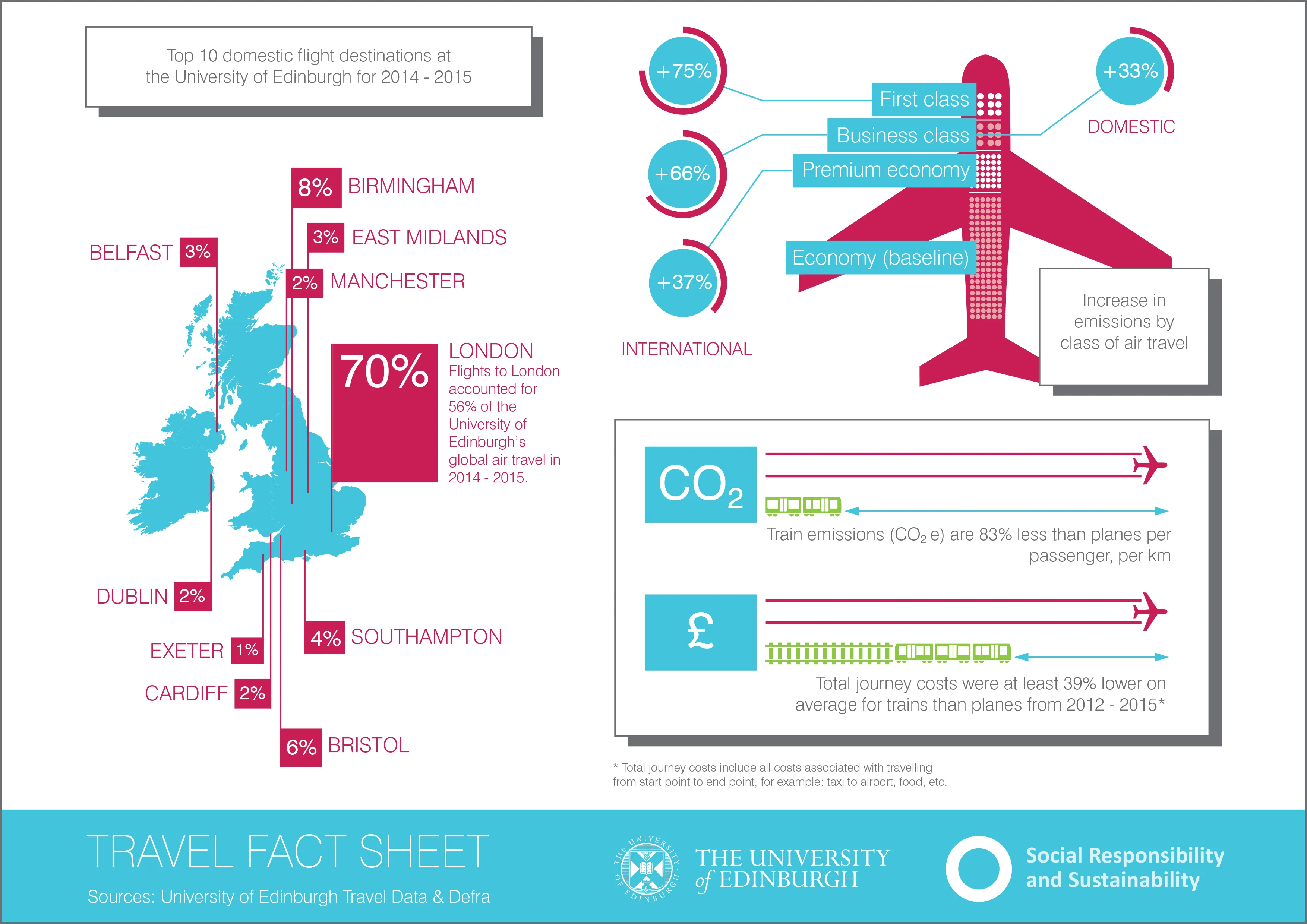 Train emissions (CO2 e) are 83% less than planes per passenger, per km. Total journey costs were at least 39% lower 2012-2015.