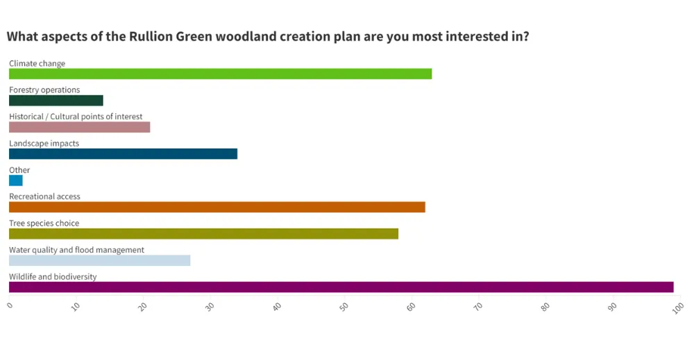 Rullion Green Wood consultation graph