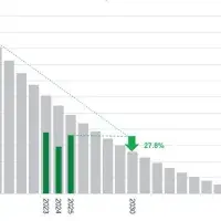 Absolute Emissions (tCO2e) for listed equity and corporate bonds, relative to the 31 July 2018 Baseline