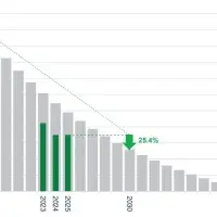 Carbon Footprint (tCO2e / $million invested) for listed equity and corporate bonds, relative to the 31 July 2018 Baseline