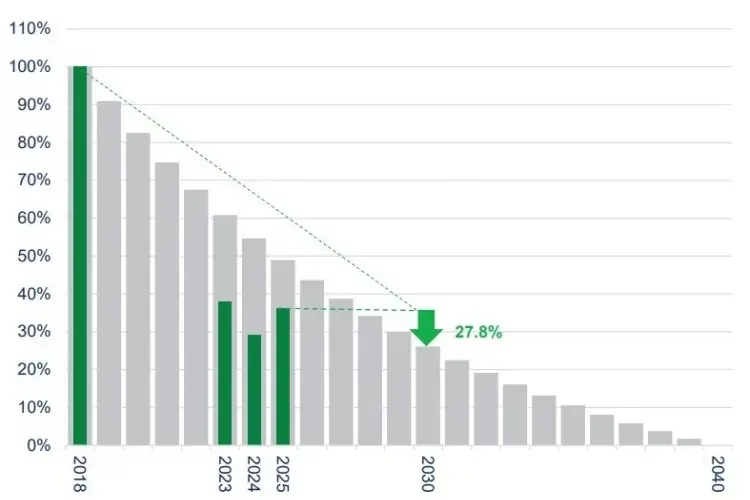 Absolute Emissions (tCO2e) for listed equity and corporate bonds, relative to the 31 July 2018 Baseline