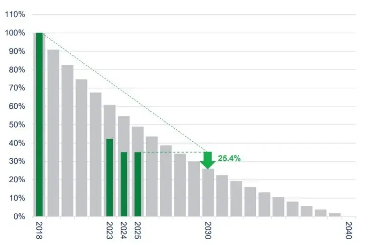 Carbon Footprint (tCO2e / $million invested) for listed equity and corporate bonds, relative to the 31 July 2018 Baseline