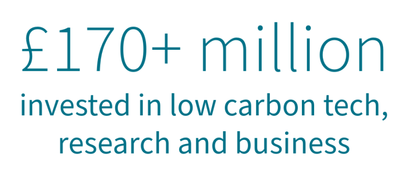 £170+ million invested in low carbon tech, research and business