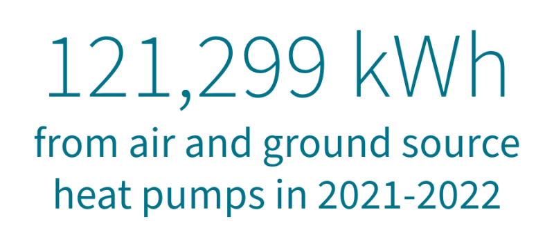 121,299 kWh from air and ground source heat pumps in 2021-2022