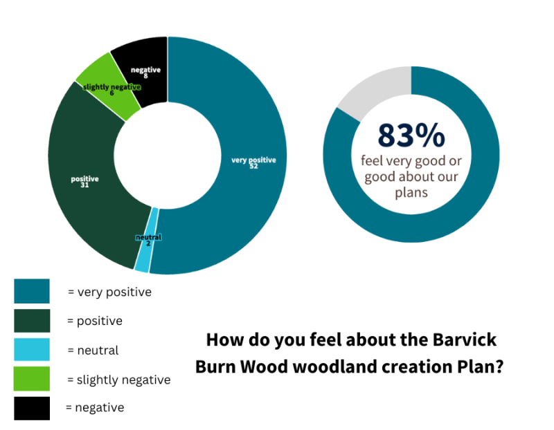 Visualisation of the results of the Barvick Burn Wood consultation showing that 83% of respondants felt positive or very positive about the plans. 