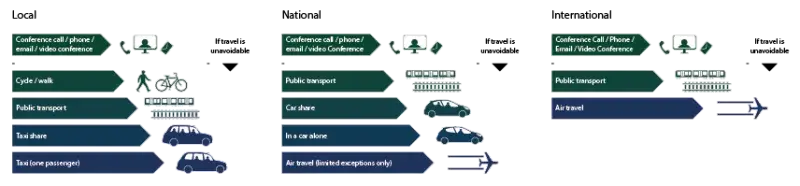 Diagram setting out the Sustainable Travel Hierarchy, as described in caption