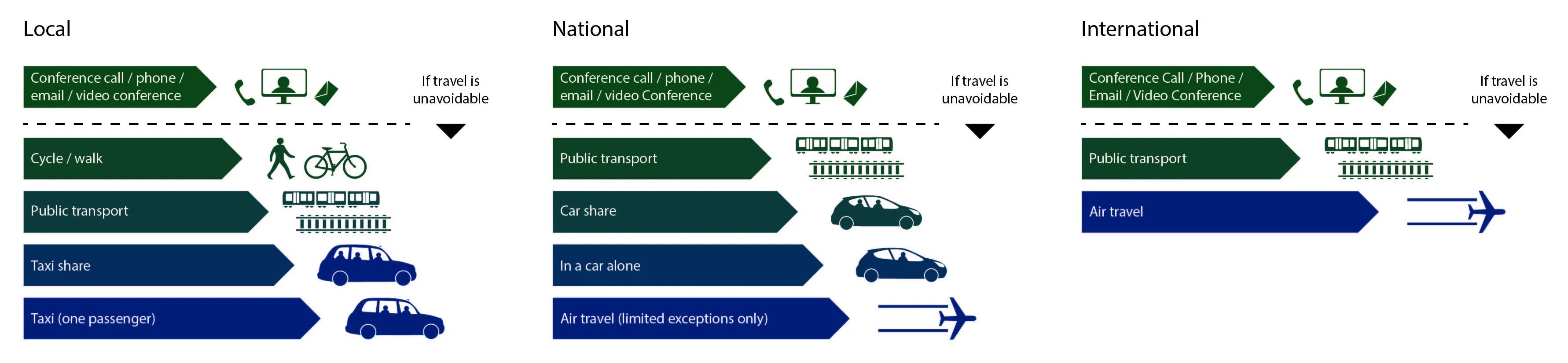 Diagram setting out the Sustainable Travel Hierarchy, as described in caption