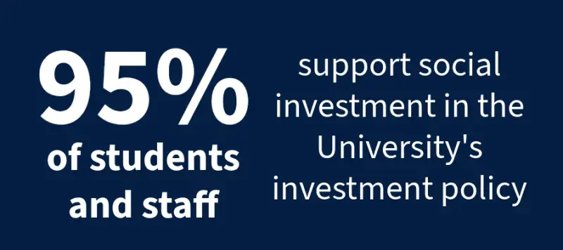 95 percent of students and staff support social investment in the University's investment policy