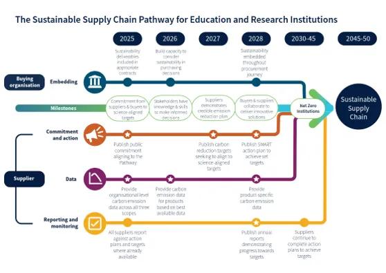 Graphic representation of the four strands of the Sustainable Supply Chain Pathway 