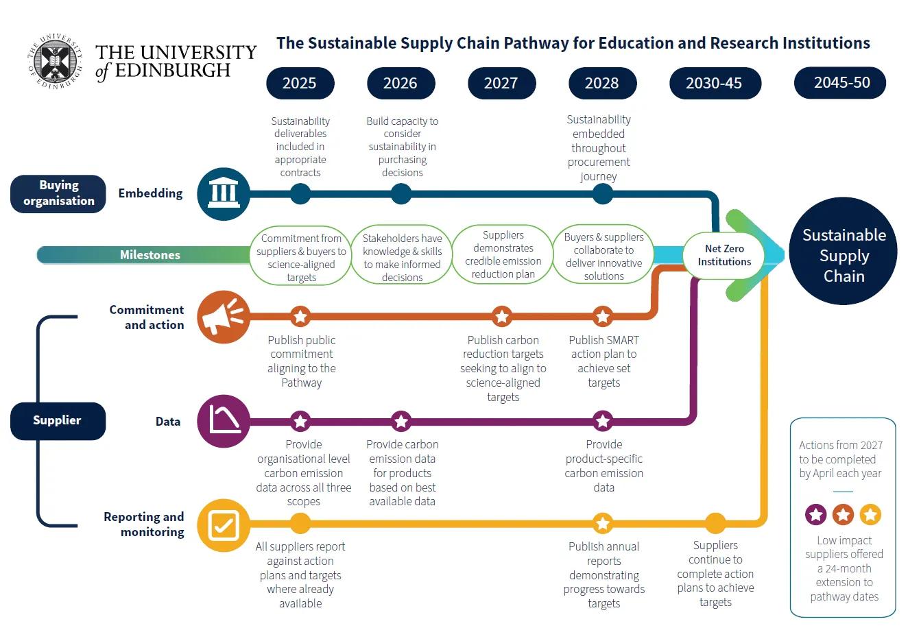 Graphic representation of the four strands of the Sustainable Supply Chain Pathway 