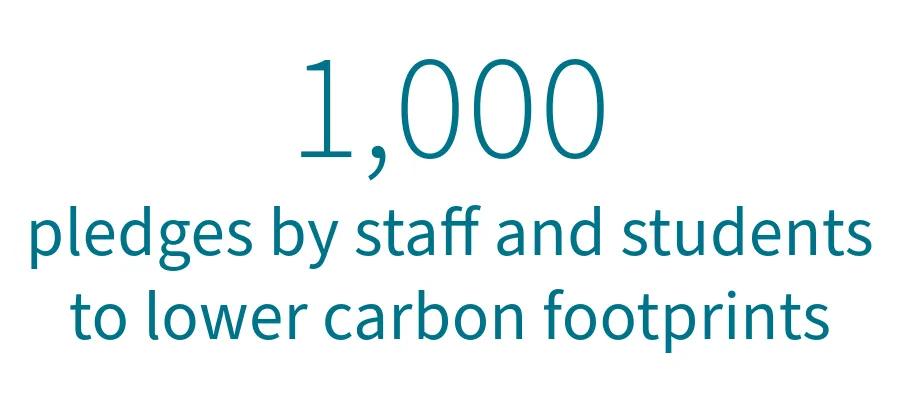 Sustainability training: 1,000 pledges by staff and students to lower carbon footprints