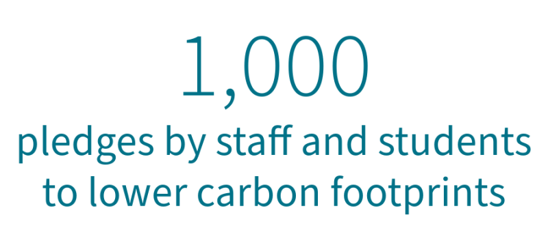 Sustainability training: 1,000 pledges by staff and students to lower carbon footprints