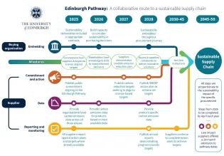 Four strands of the Edinburgh pathway for buying organisations and suppliers. highlighting steps to take between 2025 and 2050