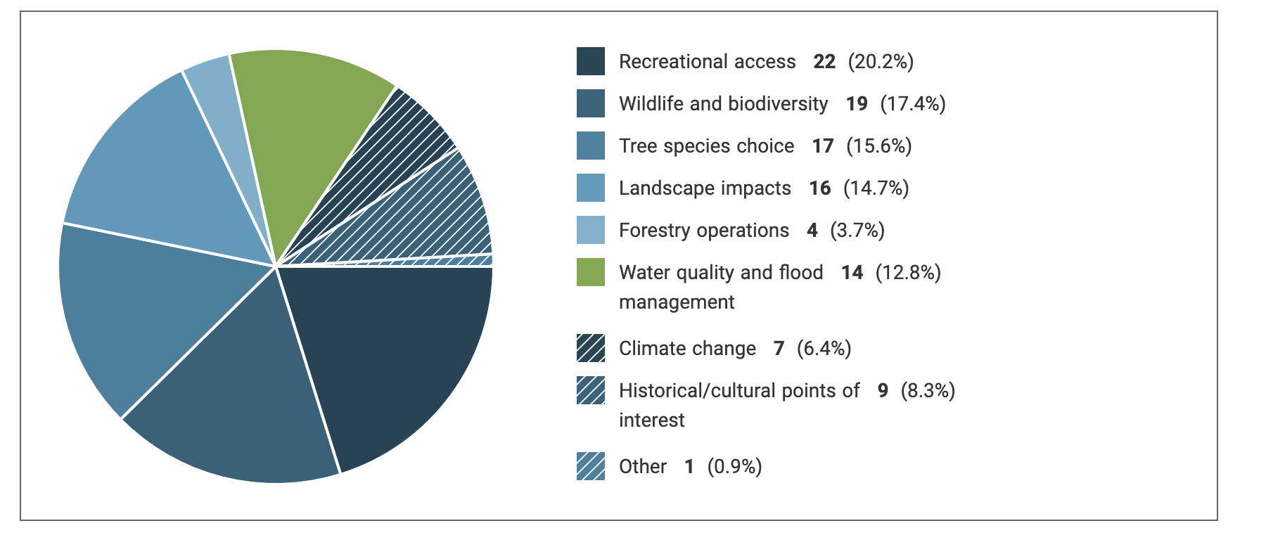 Drumbrae consultation pie chart