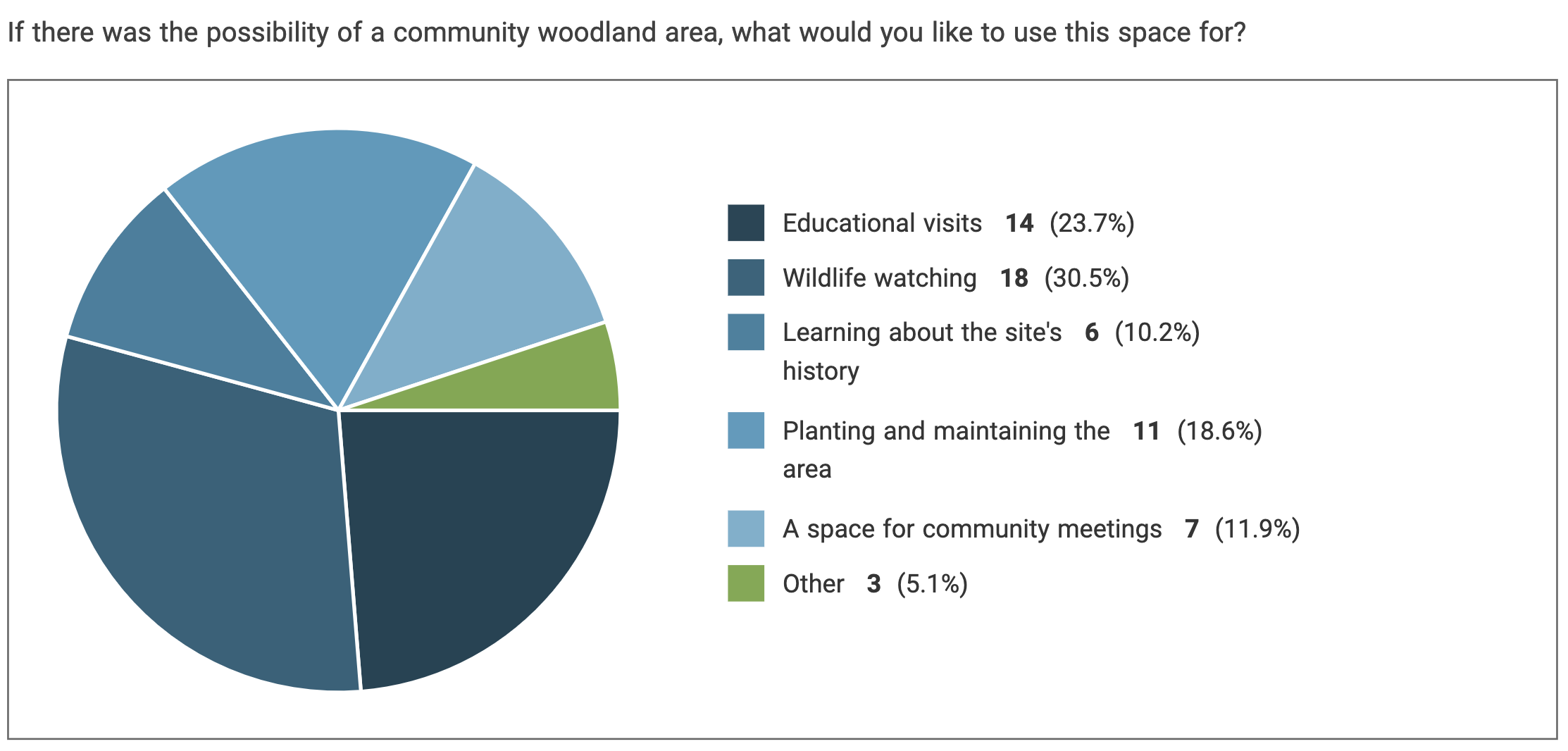 Drumbrae community woodland pie chart 