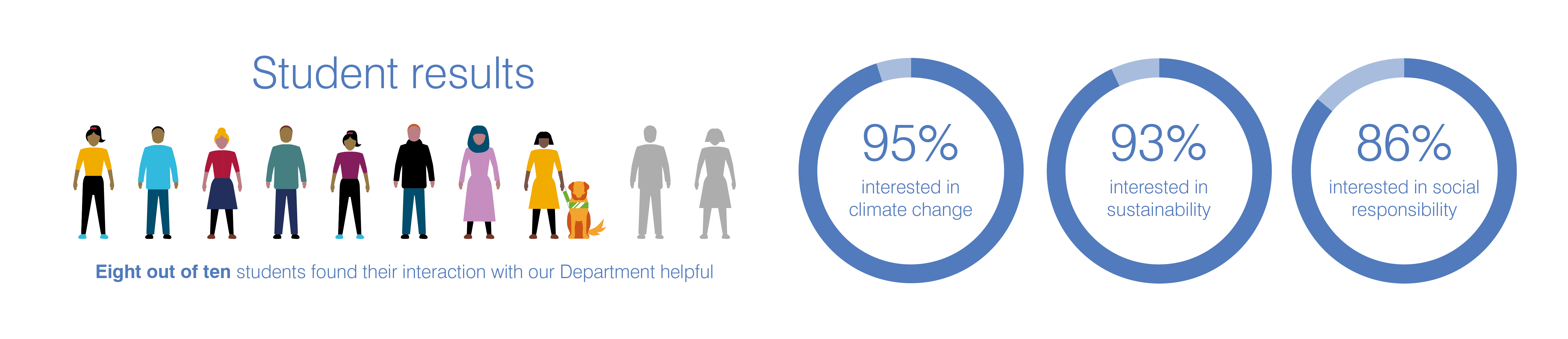 Survey article student results