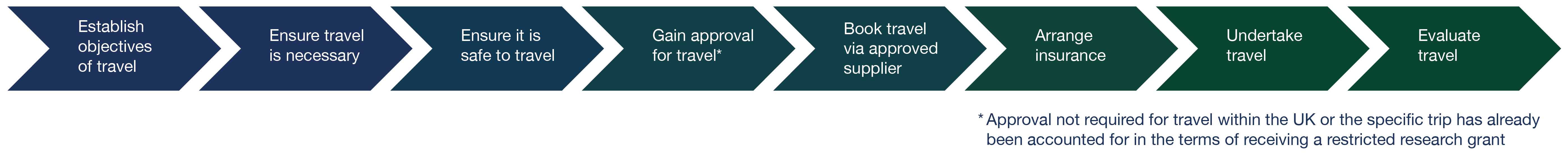 Arrows showing process for booking national and international travel.